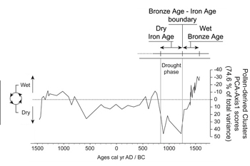What Caused the Bronze Age Collapse?